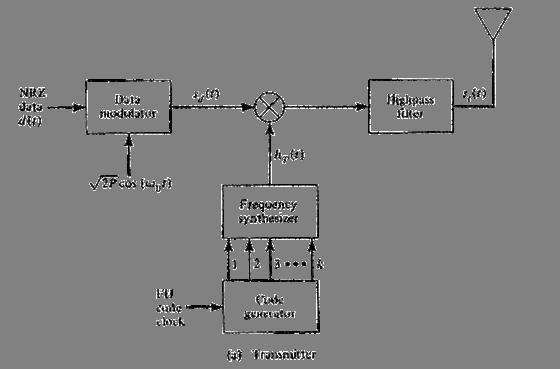 Frequency Hopping Transmitter and