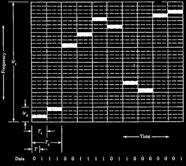 d s L = 2 f ( data modulator BW) d k = 2 W ( total FH spectral width) d :chip duration : bit