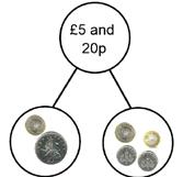 Year 2 Autumn Term Count Money Notes & Coins Reasoning and Problem Solving How many ways can you complete the part whole model by