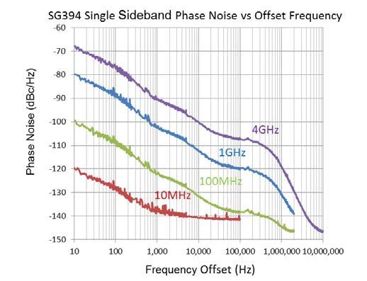 SG390 Series Specifications (Analog) Frequency Setting Frequency ranges SG392 SG394 SG396 Frequency resolution Switching speed Frequency error Frequency stability DC to 62.