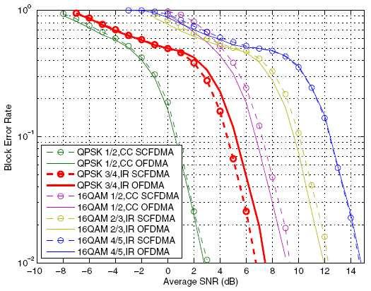 Performance comparison between SC-FDMA and OFDMA Performance comparison between OFDMA and SC-FDMA has been carried out in [5]-[6].