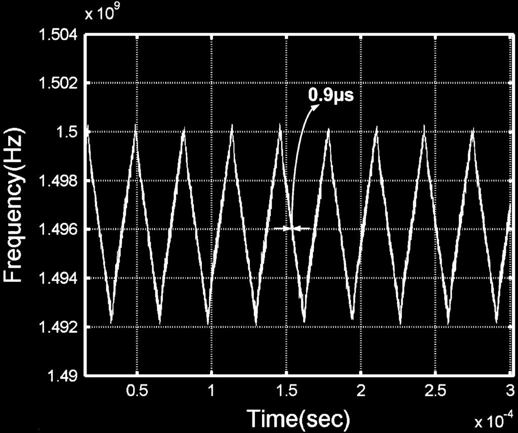 Simulated frequency modulation profile for a conventional SSCG using an divide-by- =N + 1 prescaler and divide-by-(n 1=8)=(N + 2=8) prescaler.