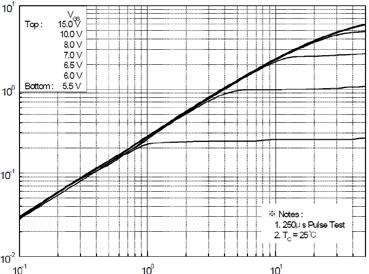 Typical Characteristics, Drain Current [A], Drain Current [A], Drain-Source Voltage [V], Gate-Source Voltage [V] Figure 1. On Region Characteristics Figure 2.