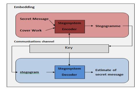 Lately, steganography has come to be commonly used in the improvement of information security. Digital media can be used to hide secret information such as image, video, audio, text etc.
