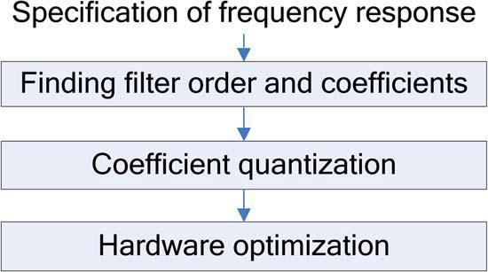 SAs. Blad and Gustafsson presented high-throughput (TP) FIR filter designs by pipelining the carry-save adder trees in the constant multiplications using integer linear programming to minimize the