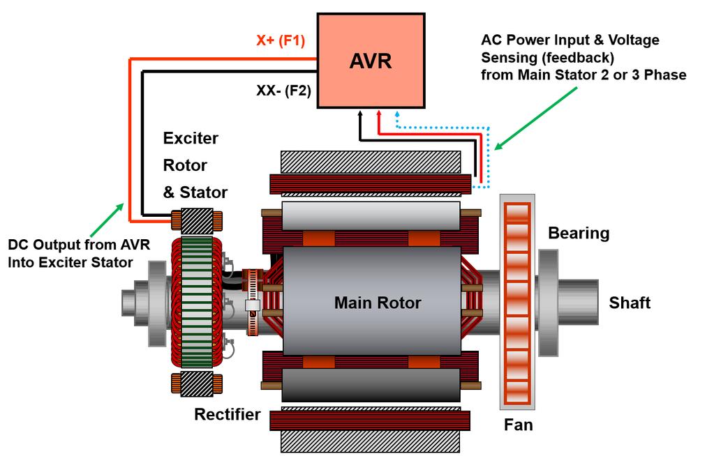 SOURCES OF EXCITATION POWER There are several methods of providing a power supply to an AVR - these methods each have their benefits and drawbacks.