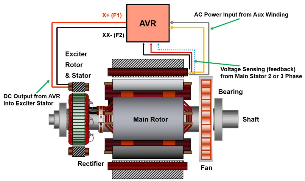 Medium Specification Auxiliary Winding A winding can be incorporated within the alternator s stator, which is designed specifically to provide an independent power supply for the digital or analogue
