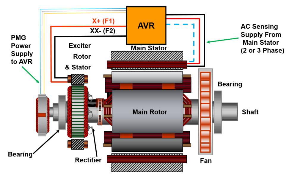 PMG Excitation System Where the PMG would not be compatible on smaller alternators, an Excitation Boost System (EBS) may be available to provide parallel excitation power to the alternator s exciter