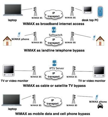 Figure 3.1: different applications of WiMAX [10] 3.1.1 Fixed WiMAX vs.