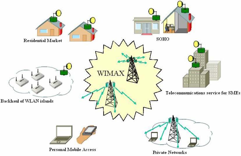 Figure 3.3: WiMAX applications 3.4 Elements and configurations of WiMAX networks 3.4.1 Elements included in a WiMAX network A WiMAX network is part of a BWA network, so basically its elements are the ones mentioned before for 802.