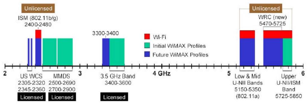 10: radioelectric spectrum representation Below these lines a table for describing the available frequencies for the WiMAX technology is introduced. Frequency Description 3.