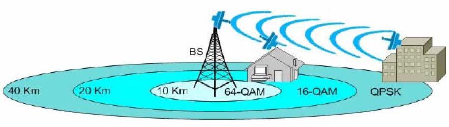 AAS (Adaptive Antenna Systems). It allows using multiple antennae for adapting the radiation diagram to one or more certain directions. STC (Space Time Coding).