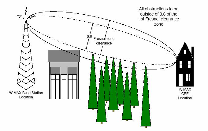 Non-Line of Sight (NLOS) Figure 3.13: Fresnel zone The radio channel has not direct line of sight between the BS and the SS.