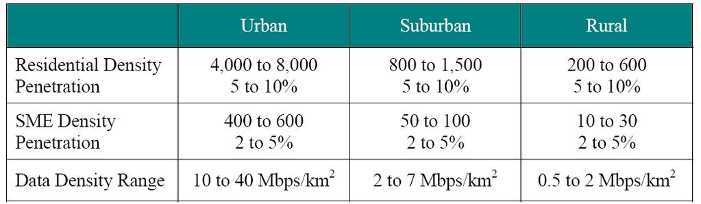3: typical data rate requirements for an average Metropolitan Area [28] Therefore, focusing on the deployment of the WiMAX BSs assuming all outdoor CPEs, Table 5.