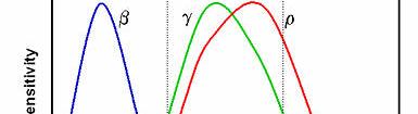 Perception Curves Perceptional Color Spaces human color sensitivity curves