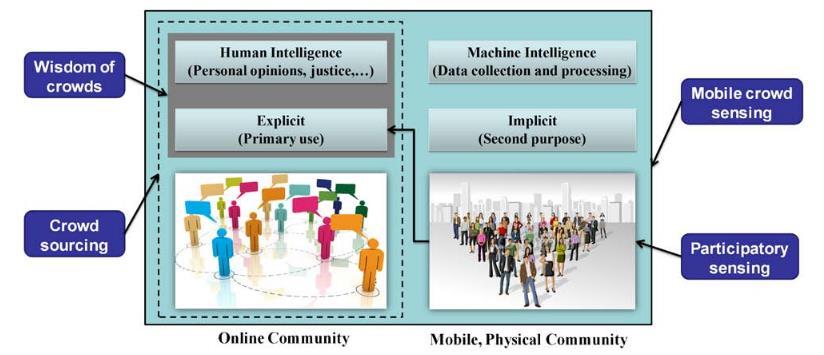 MCS CHARACTERISTICS Humans are involved in the loop for data collection, processing, analysis and sharing, that will ultimately lead to a combination of human and machine intelligence.