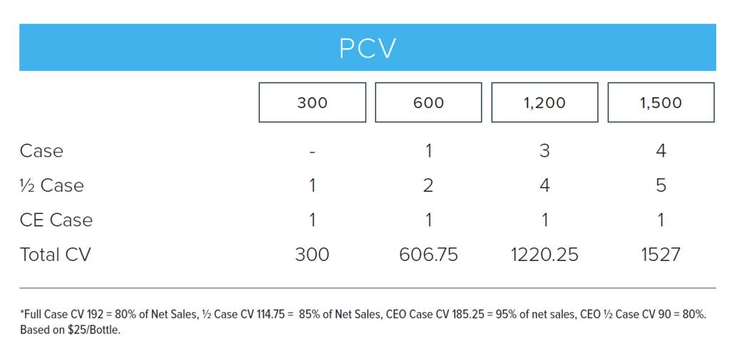 Pathways to PCV: Case Sales The following is an example of the