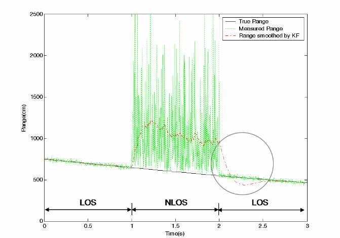 Kalan Filtering for NLOS Mitigation and Target Tracking in Indoor Wireless Environent 317 or periodical interval checking.