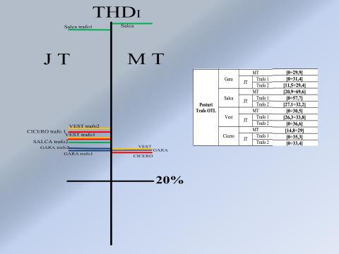 Fig. 11 Operational levels of coefficient THD I on specified consumer points Fig.
