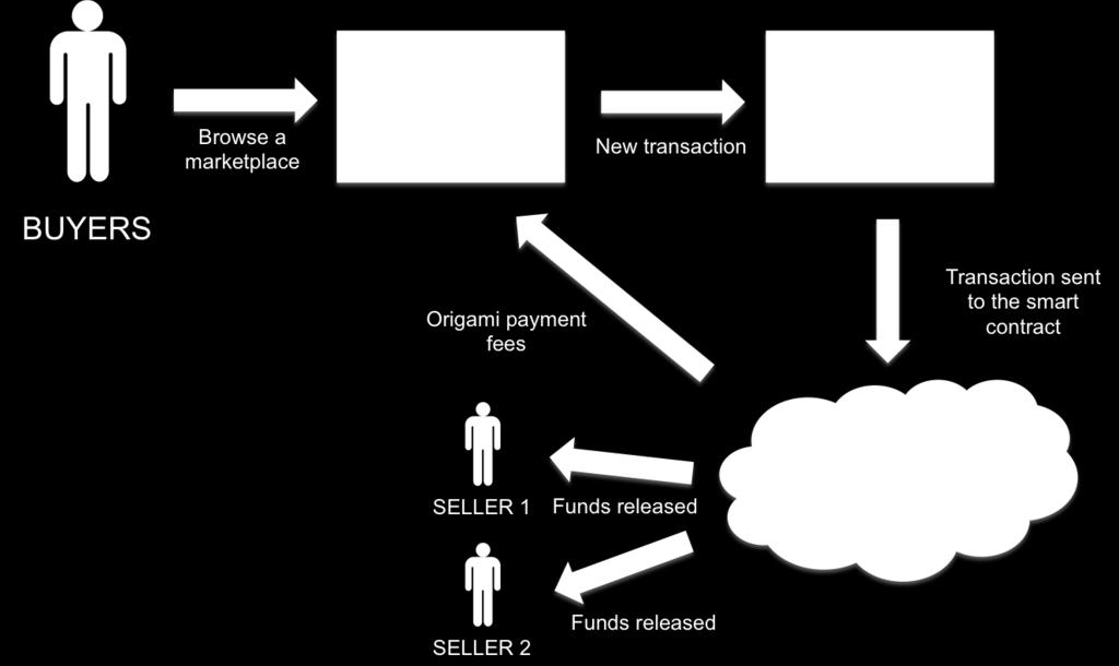 ii. Origami Payment features Origami Payment brings security, simplicity and scalability to escrow payments.