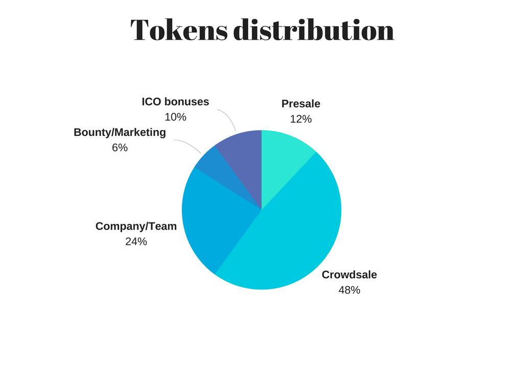 4. Token distribution ICO: 60% - 30M tokens Bounty: 6% - 3M tokens Company / Bonuses of the Presale and Crowdsale and early investors: 34% - 17M tokens The hard cap of the Origami ICO is 5.000 ETH.