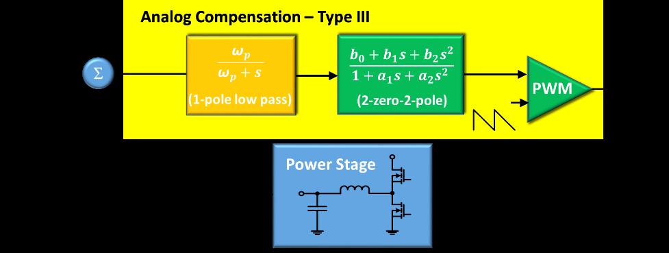 A. Type III analog compensation with leading-edge modulator B. Digital compensation using fast sampling and FIR ripple filter with dual-edge modulator Figure 6. Analog vs.
