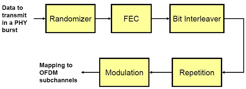 under FEC mode specified in FCH.