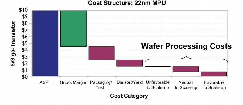 Figure 24 Scale-Up Provides Hardly Any Benefit to Customer Economics: MPU Sources: IC Knowledge cost model, EPWG Analysis Figure 25 Scale-Up Provides Hardly Any Benefit to Customer