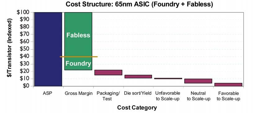 ) Sources: IC Knowledge cost model, EPWG Analysis Perhaps most fundamentally, higher-mix demand for chips likely renders larger wafers impractical.