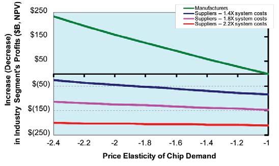 While demand to quick-cycle-time production is increasing, 450 mm could introduce a significant cycle time penalty, which early estimates put at more than 50% (Figure 27, page 13).