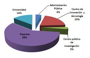RESULTS ECSEL 2014 Distribution of the funds