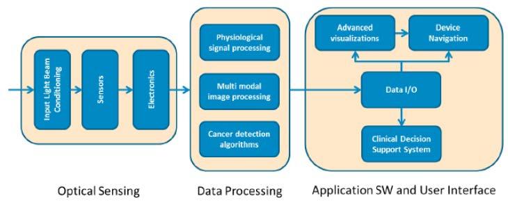 architectures for a new generation of medical diagnostic