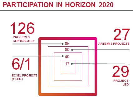 At FP7 and H2020 TECNALIA ranks 23 rd out of 32,000 European organisations involved. SOME FIGURES 377 PROJECTS APPROVED 85 PROJECTS LED (21.