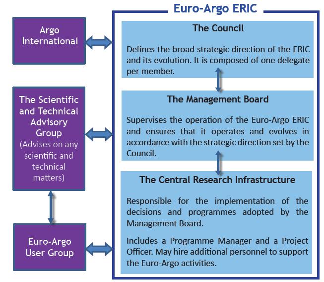 The Governance of the Euro-Argo ERIC Local Host for Euro-Argo ERIC France (Ifremer, Brest) Members: Bulgaria, France, Germany, Greece,
