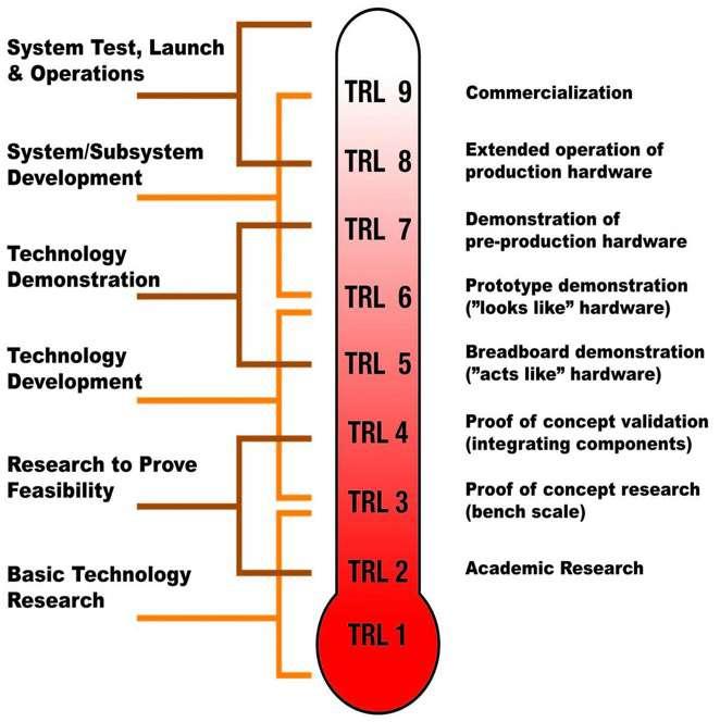 Technology Readiness Levels (TRLs) ü The TRL is a new dimension in Horizon 2020.