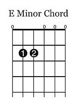 chord, it took a long time to get those fingers in place. Here s a little exercise in case the chord changing was hard. If we look at an Em chord chart, it looks like this.