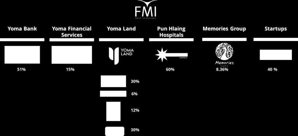 Data Source: FMI website, retrieved Dec 17th Real Estate Yoma Land is the umbrella brand under which all of FMI and YSH real estate projects are established.