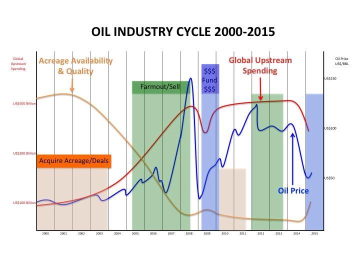 The Oil Industry