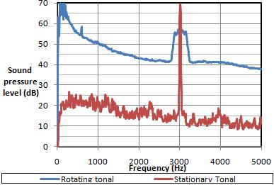 n Tonal source VALIDATION FOR BOTH OVING AND STATIONNARY NOISE First validation has been done for a tonal source at 3000Hz, this source consists in a sall speaker plugged on a signal generator.