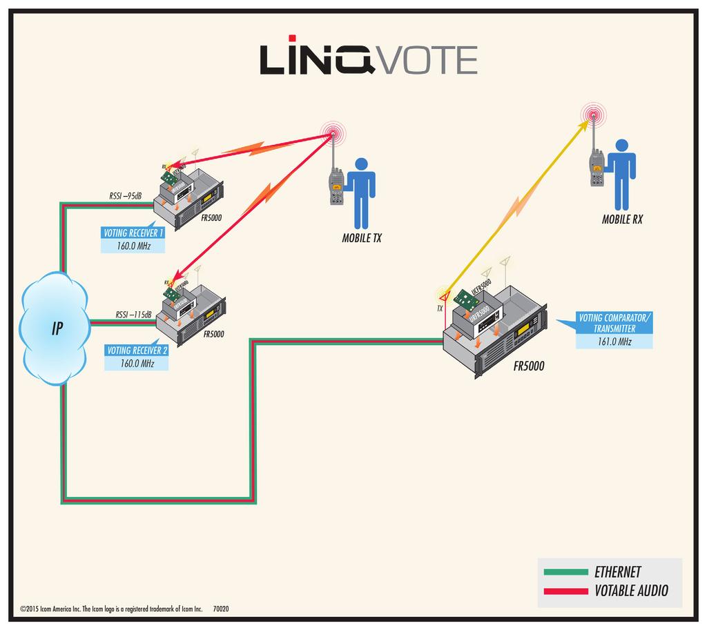 A simple LINQVOTE system FR5000 Stable, flexible and high-performing IDAS repeater for Multi-site Conventional systems, and MultiTrunk systems.