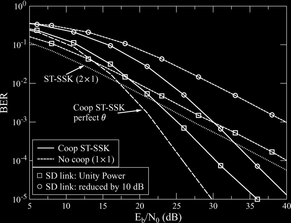Uncoded BER versus E b /N 0 for ST-SSK with N Tx =2, N Rx =1 using perfect phase feedback, 1-bit quantized phase feedback, and 1-bit power aocation feedback aided, respectivey The performance of the