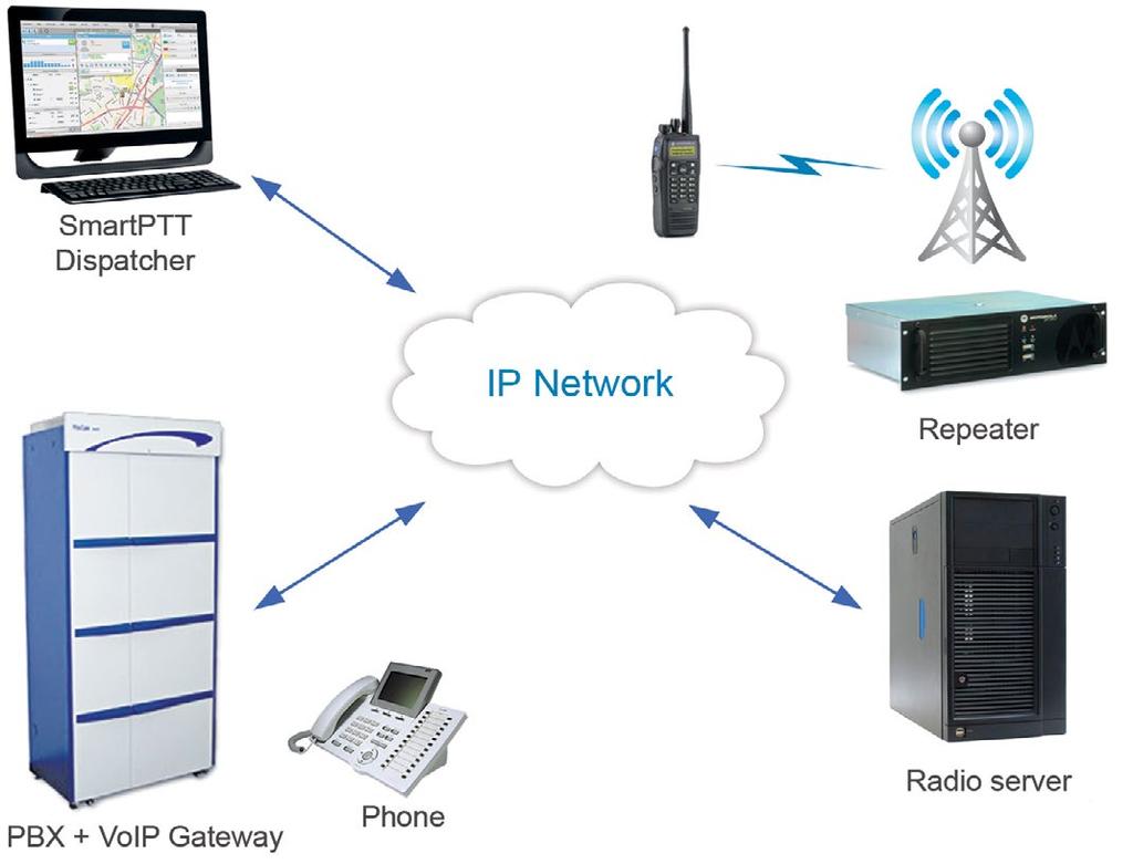 Telephone Interconnect Features Private and group radio calls from a regular phone Multiple concurrent channels to the telephone network Possibility to limit list of authorized radio subscribers