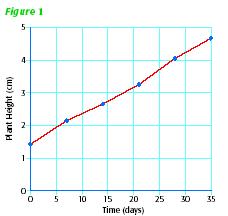 You will need to well versed in the following four types of graphs: Line Graphs In laboratory experiments, you will usually be controlling one variable and seeing how it affects another variable.