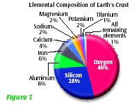 Because 50 parts would be half of the circle, we know that 46% will be slightly less than half of the pie. We shade a piece that is less than half, and label it Oxygen.