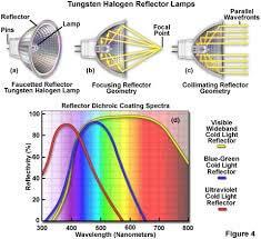 Tungsten-Halogen-Quartz Definition: A type of blub which employs tungsten filament surrounded by