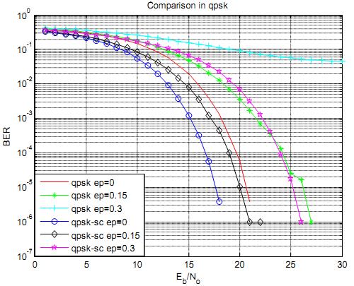 SIMULATIO PARAMETERS Figure 9. BER performance of a QPSK OFDM system with & without Self Cancellation A.