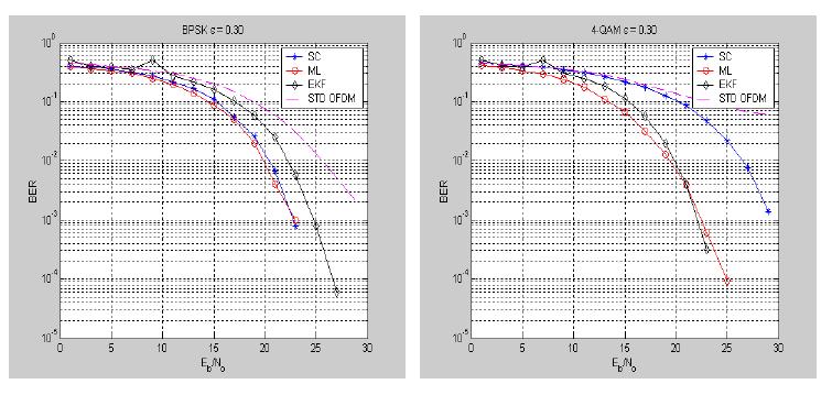Simulations for cases of normalized frequency offsets equal to 0.05, 0.15, and 0.30 are given in Fig.12. These results show that degradation of performance increases with frequency offset.