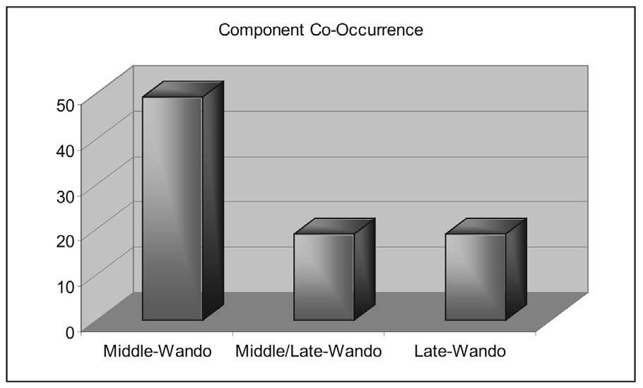 Figure 12. The frequency of components at the selected sites. Figure 13.