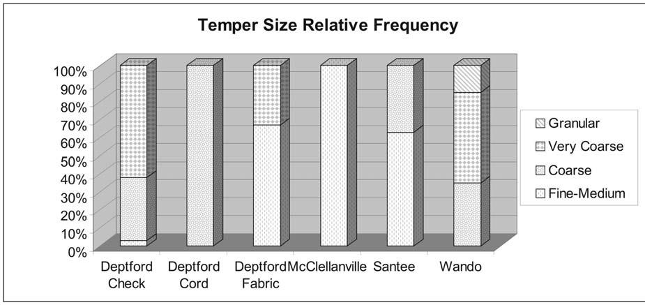 Figure 17. The relative frequency of temper size in selected ceramic types. Figure 18. The relative frequency of surface treatments evident on ceramic types from the selected sites.