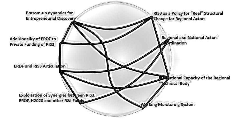 A CONNECTION CIRCLE FOR RIS3 MULTILEVEL GOVERNANCE Smart